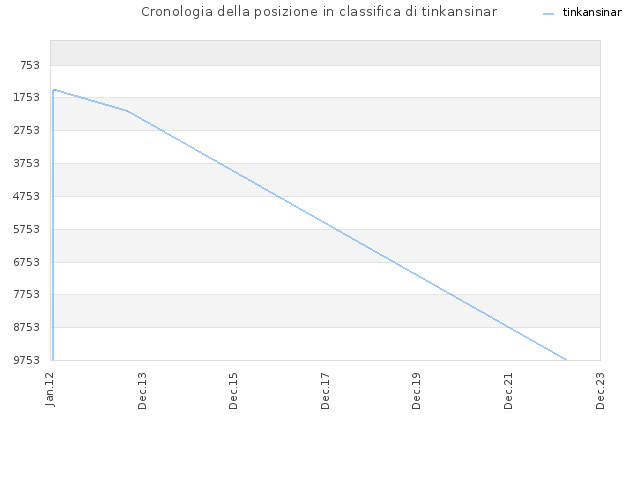 Cronologia della posizione in classifica di tinkansinar