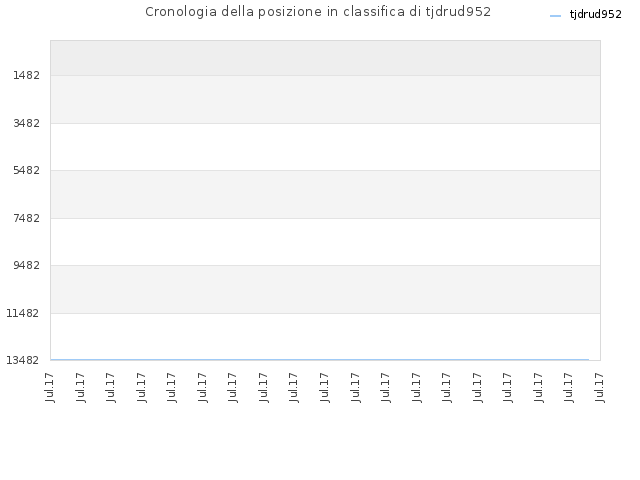 Cronologia della posizione in classifica di tjdrud952