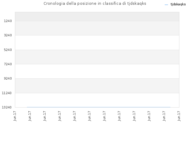 Cronologia della posizione in classifica di tjdskaqks