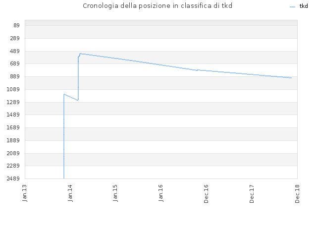 Cronologia della posizione in classifica di tkd
