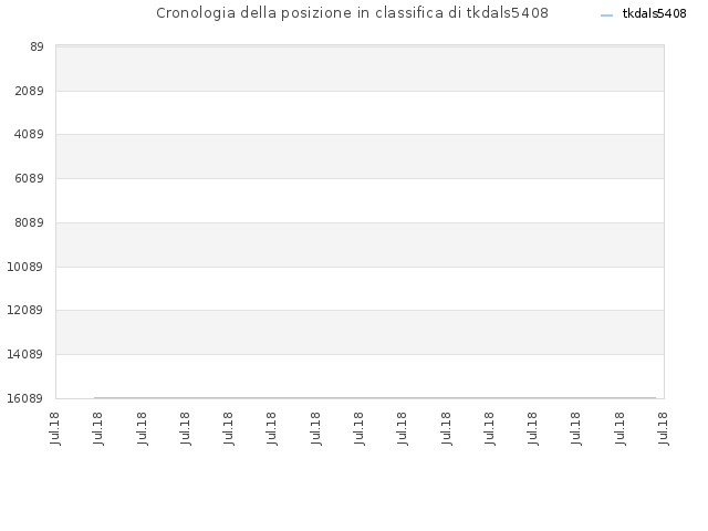 Cronologia della posizione in classifica di tkdals5408