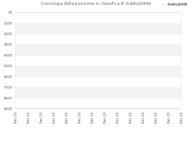 Cronologia della posizione in classifica di tkddnjs5868
