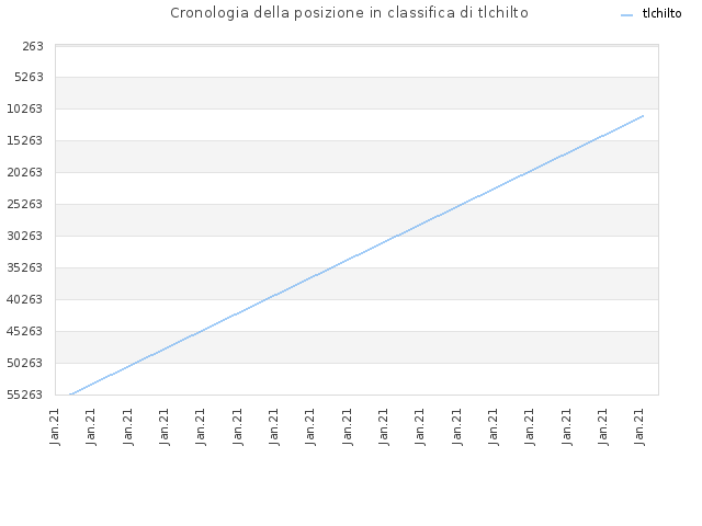 Cronologia della posizione in classifica di tlchilto