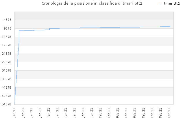Cronologia della posizione in classifica di tmarriott2