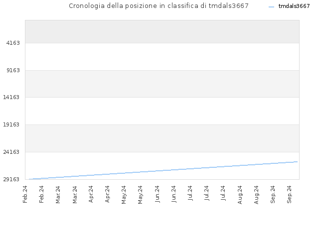 Cronologia della posizione in classifica di tmdals3667