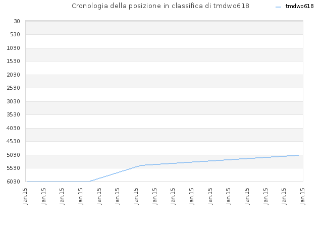 Cronologia della posizione in classifica di tmdwo618