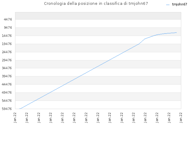 Cronologia della posizione in classifica di tmjohn67