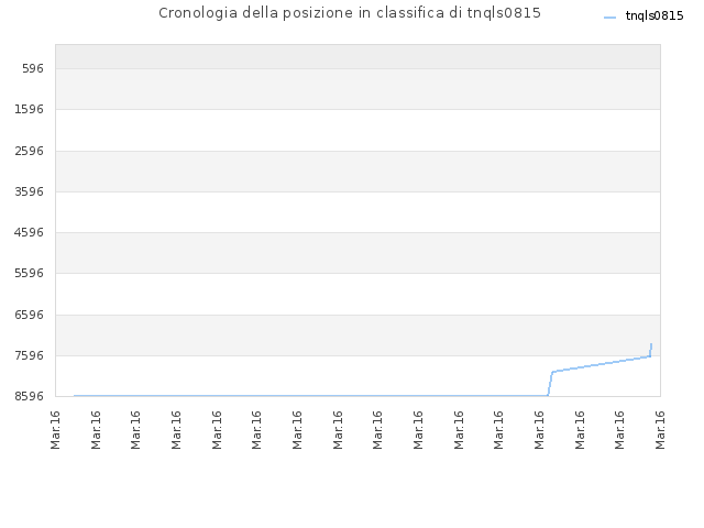 Cronologia della posizione in classifica di tnqls0815