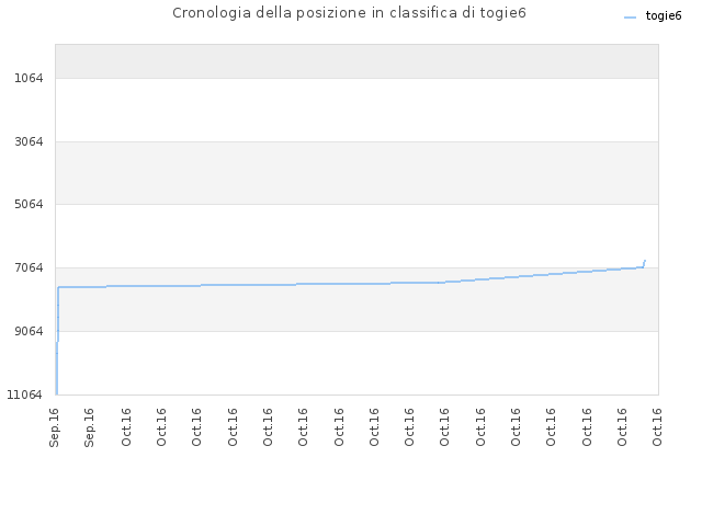 Cronologia della posizione in classifica di togie6