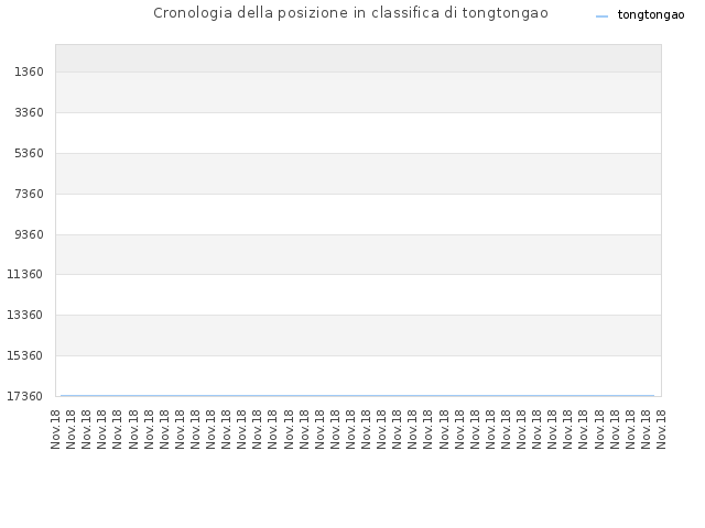 Cronologia della posizione in classifica di tongtongao