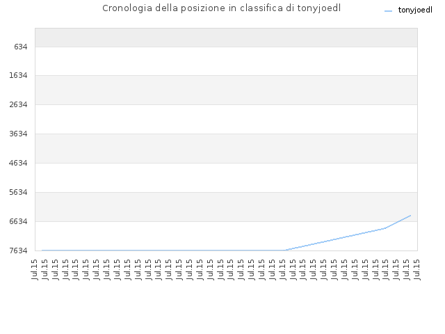 Cronologia della posizione in classifica di tonyjoedl