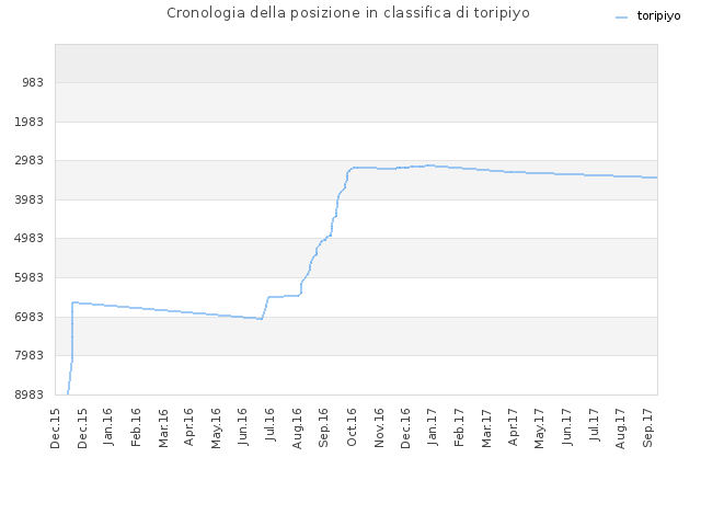 Cronologia della posizione in classifica di toripiyo