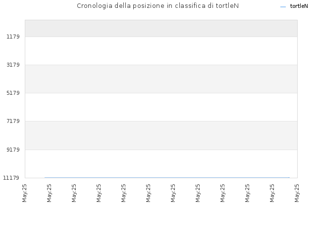 Cronologia della posizione in classifica di tortleN