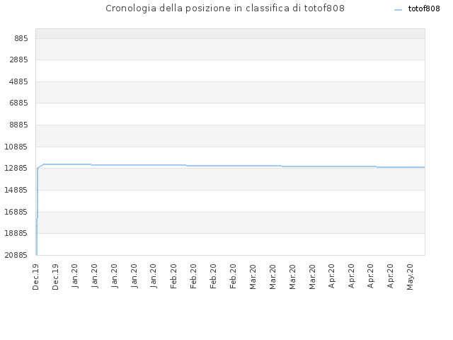 Cronologia della posizione in classifica di totof808