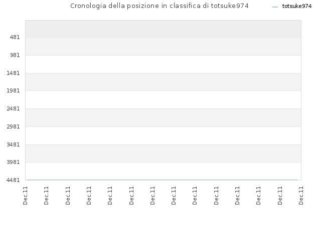Cronologia della posizione in classifica di totsuke974