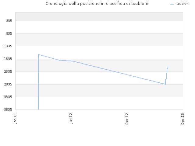 Cronologia della posizione in classifica di toublehi