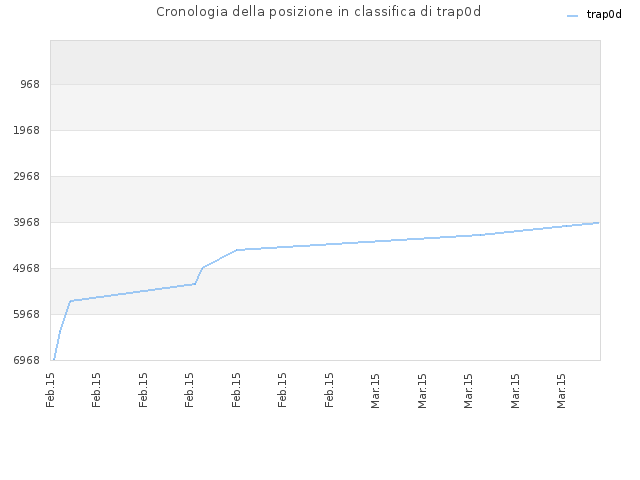 Cronologia della posizione in classifica di trap0d