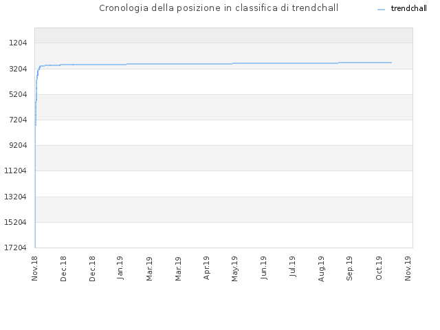 Cronologia della posizione in classifica di trendchall