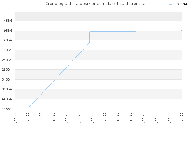 Cronologia della posizione in classifica di trenthall