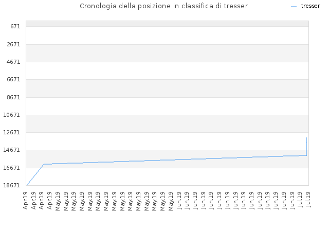 Cronologia della posizione in classifica di tresser