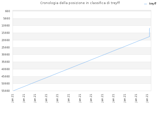 Cronologia della posizione in classifica di treyff