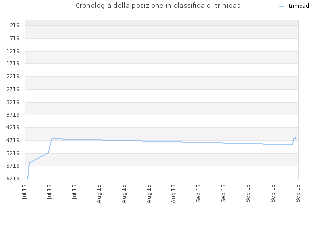 Cronologia della posizione in classifica di trinidad