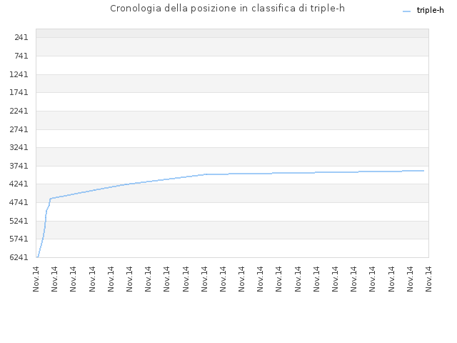 Cronologia della posizione in classifica di triple-h