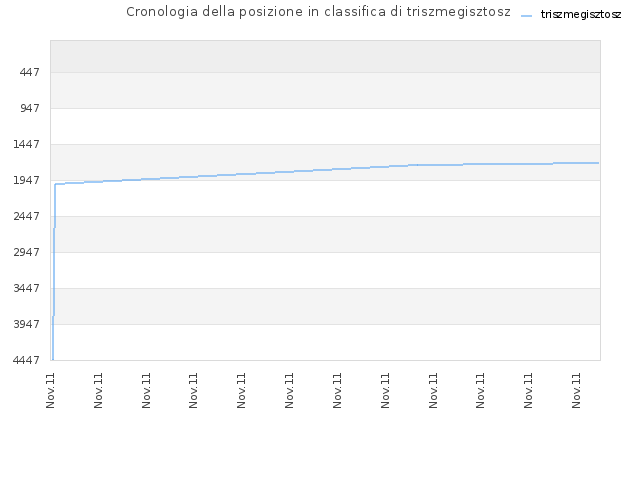 Cronologia della posizione in classifica di triszmegisztosz