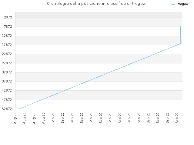 Cronologia della posizione in classifica di trogow