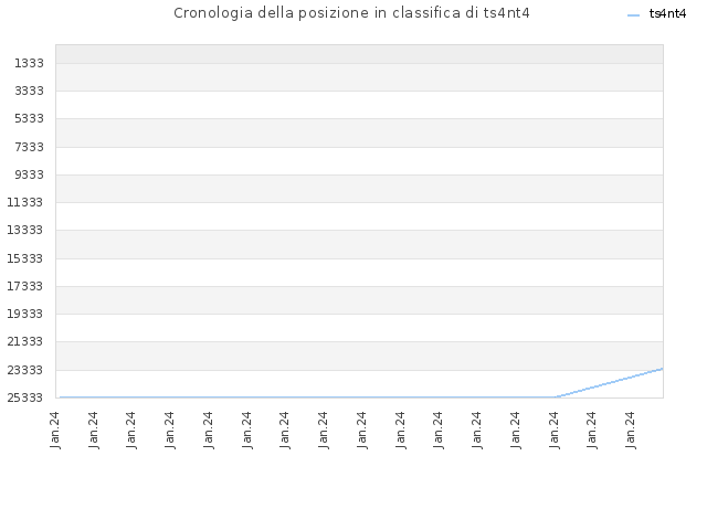 Cronologia della posizione in classifica di ts4nt4