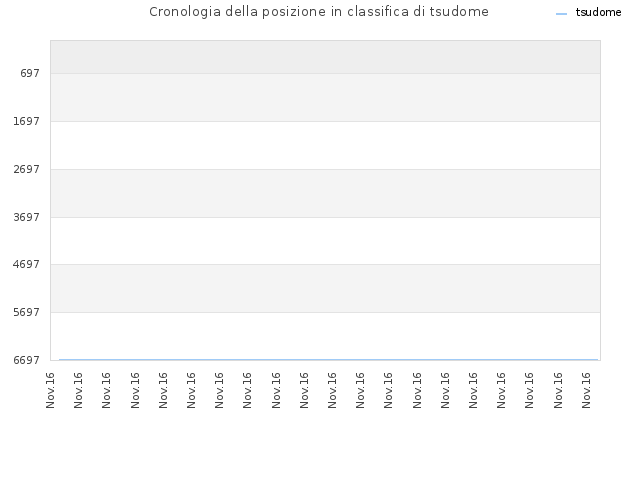 Cronologia della posizione in classifica di tsudome