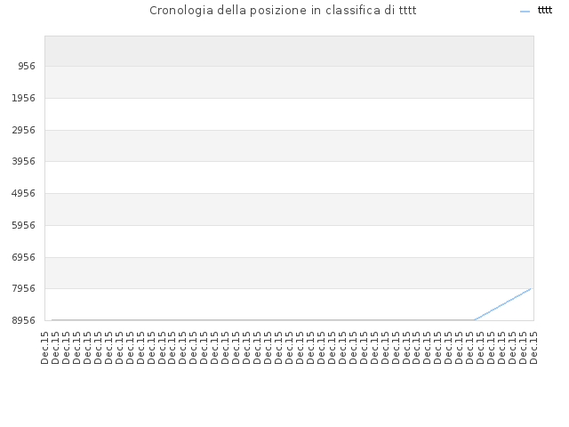 Cronologia della posizione in classifica di tttt