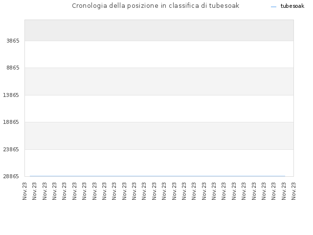 Cronologia della posizione in classifica di tubesoak