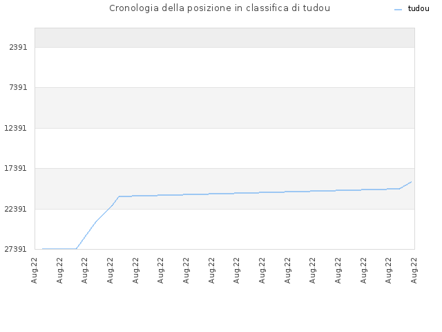 Cronologia della posizione in classifica di tudou