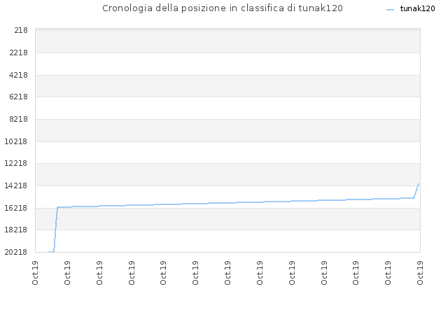 Cronologia della posizione in classifica di tunak120