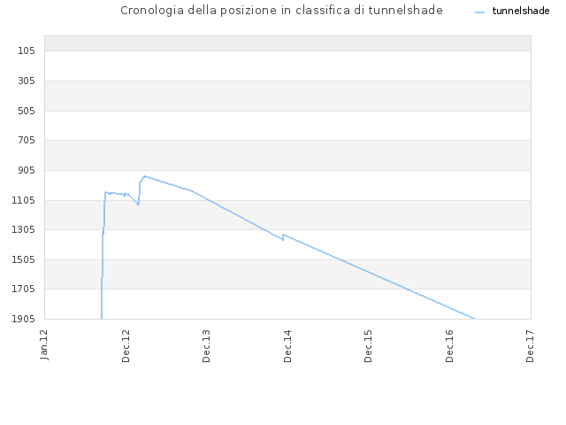 Cronologia della posizione in classifica di tunnelshade