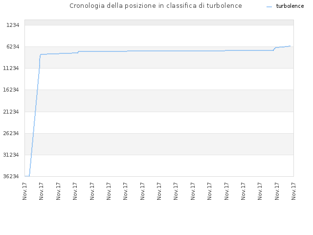 Cronologia della posizione in classifica di turbolence
