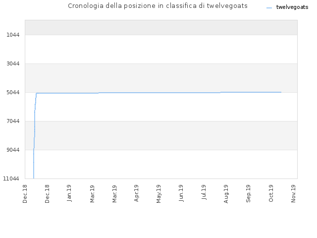 Cronologia della posizione in classifica di twelvegoats