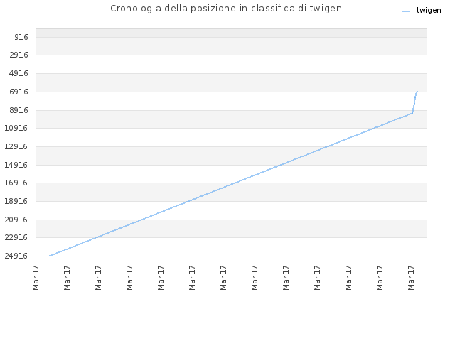 Cronologia della posizione in classifica di twigen