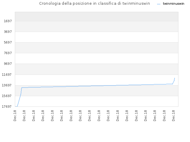 Cronologia della posizione in classifica di twinminuswin
