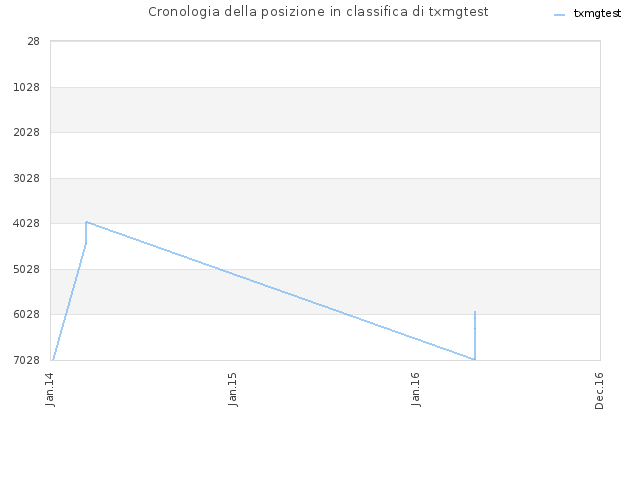 Cronologia della posizione in classifica di txmgtest