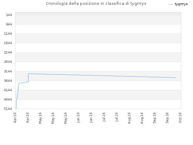 Cronologia della posizione in classifica di tygrrrys