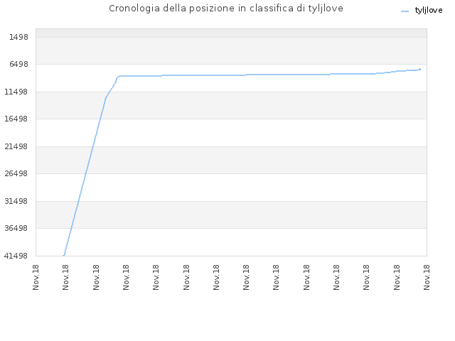 Cronologia della posizione in classifica di tyljlove