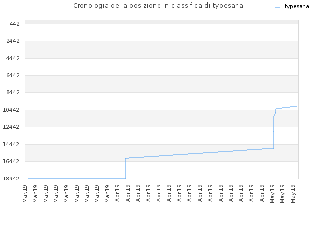 Cronologia della posizione in classifica di typesana
