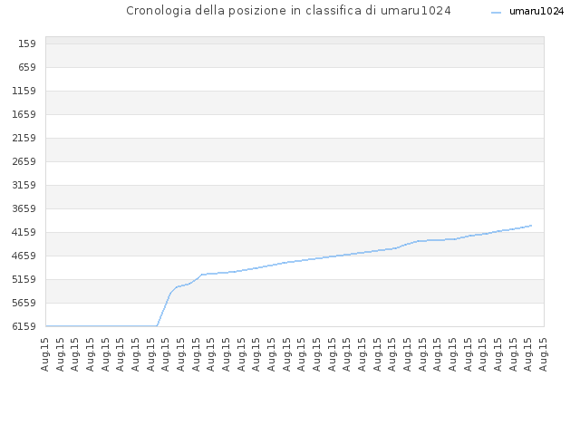 Cronologia della posizione in classifica di umaru1024