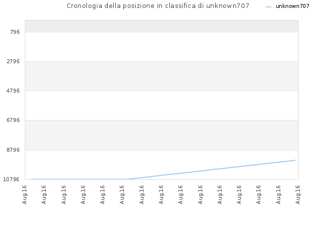 Cronologia della posizione in classifica di unknown707