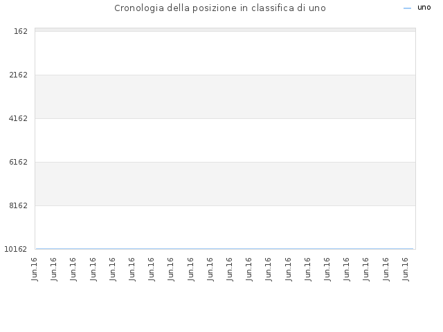 Cronologia della posizione in classifica di uno