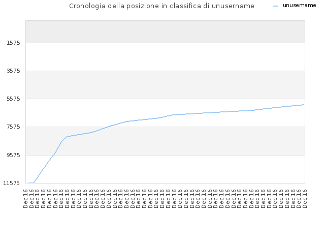 Cronologia della posizione in classifica di unusername