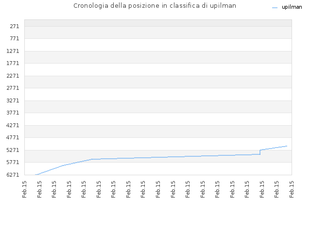 Cronologia della posizione in classifica di upilman