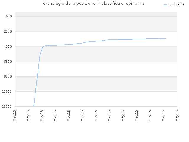 Cronologia della posizione in classifica di upinarms